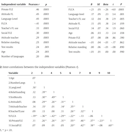 Table 1: Pearson correlation analyses between independent variables and WTC.Table 3: Multiple regression analysis with WTC as dependent variable (sorted according to Beta value).