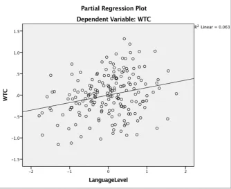 Figure 3: Partial regression plot for the effect of FLCA on WTC.