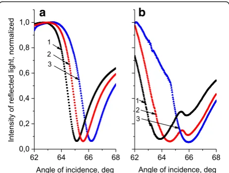 Figure 3b (curve 2) shows the same dependences for