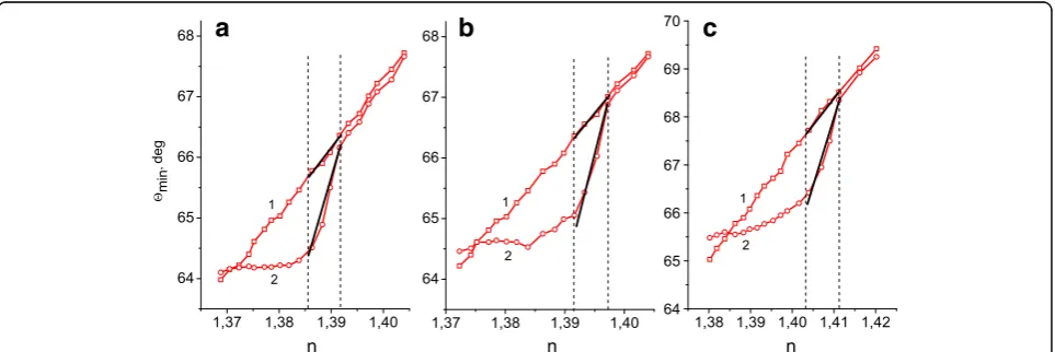 Fig. 4 The dependences of SPR position,with period of 296.6 ± 0.5 nm and depth of relief of 13.5 ± 2 nm (curve 2) coated with a 4-nm chromium layer:probing laser beam is parallel to the grating wave vector (the azimuthal angle θmin, on the refractive index of the environment, n, for Au standard sensor (curve 1) and Au gratings a the plane of incidence of the ϕ = 0), b ϕ = 5.7°, and c ϕ = 10°