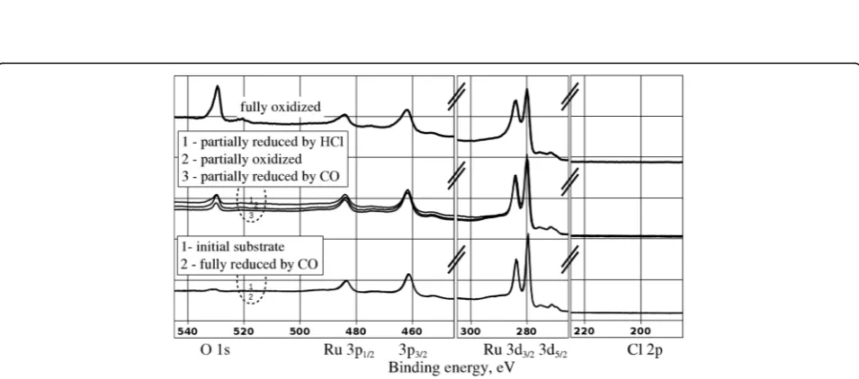 Fig. 3 STM images (86 nm × 86 nm, sample bias voltage 1.0 V, tunneling current 1 nA) of the RuOexposure to 100 L (1 × 102(110)/Ru(0001) sample before (a, c, e) andafter (b, d, f) being chemically reduced: b, d after exposure to 10 L (1 × 10−7 mbar for 100 