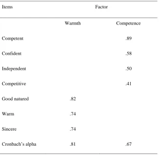 Table 1. Varimax rotated factor matrix for stereotype warmth and competence factors.  