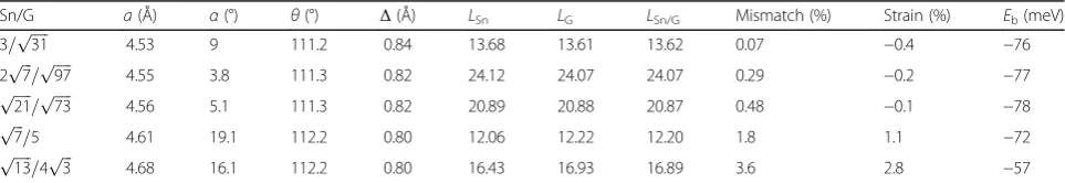 Table 1 Heterostructure configurations for the stanene/graphene bilayers (abbreviated as Sn/G)