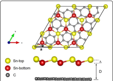 Fig. 1and a!G and of the unit cell of31 Yellow, red, andheight of stanene and interlayer distance between the substrategraphene and bottom Sn layer, respectively