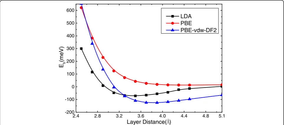 Fig. 3 Interlayer binding energy per Sn atom of the bilayer Sn