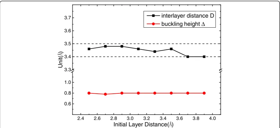 Fig. 4 Equilibrium interlayer distance D of the bilayer Sn(7)/G(5) and buckling height Δ of Sn layer obtained from optimized structure of differentinitial interlayer distance