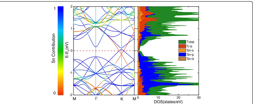 Fig. 8 Electronic band structure and DOS of Sn�