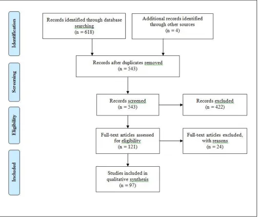 Figure 1. PRISMA flowchart of article selection process.  