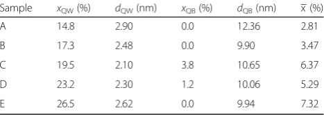 Table 1 Sample structures determined by growth parametersand HR-XRD