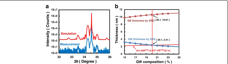 Fig. 1 a The omega/2theta scan of MQW sample. b The dependence of QW and QB thickness on composition determined by XRD andgrowth rate