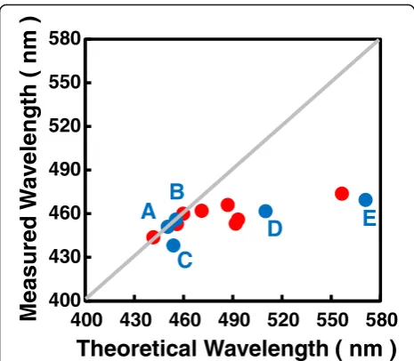 Fig. 3 a The comparison between measured and theoretical wavelengths considering reduced polarization field