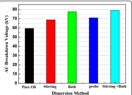 Table 1 Thermal conductivity and viscosity for the transformeroil and nanofluid