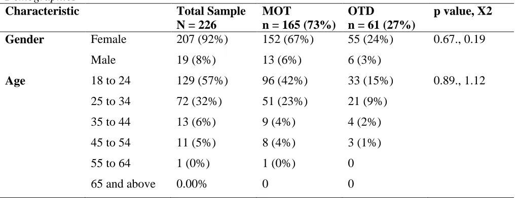 Table 1 Demographics Characteristic   