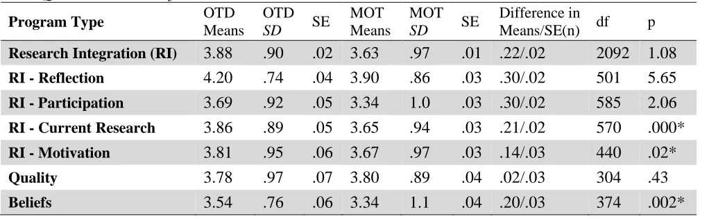 Table 2 SPRIQ Subscale Means from OTD And MOT Students OTD OTD MOT 