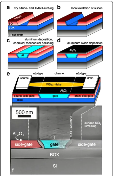 Figure 1 illustrates the manufacturing process of theBTG structure. The starting material is a 4′′ silicon-on-insulator (SOI) wafer with a top layer of 340 nm (100) Si