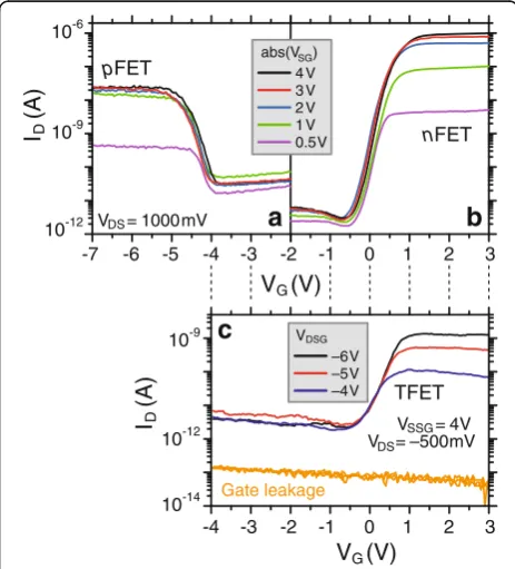 Fig. 3 Schematic band diagrams for electrostatically doped nFET, pFET, and TFET devices