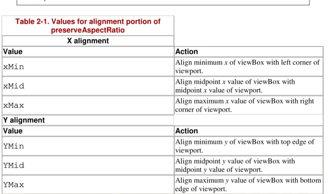 Table 2-1. Values for alignment portion of  preserveAspectRatio 