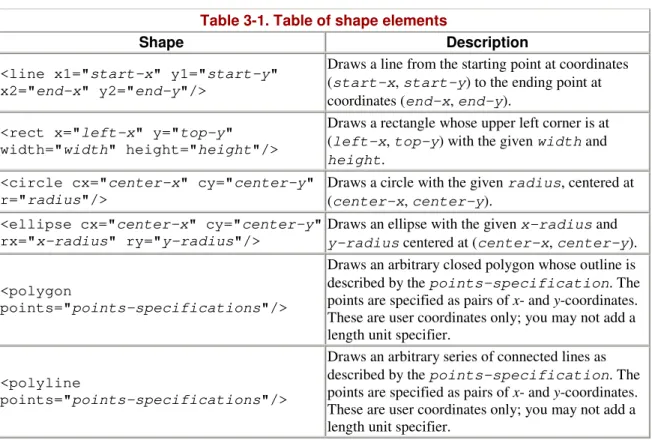 Table 3-1  summarizes the basic shapes available in SVG.   