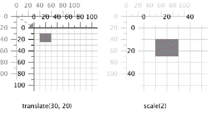Figure 5-10. Result of scale followed by translate 