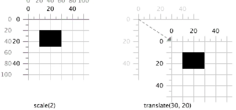 Figure 5-11. How scale followed by translate works 