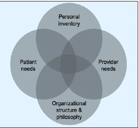 Figure 2. Overlapping areas of needs assessment and target of proposal.  