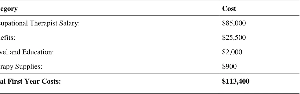 Table 2  Example Annual Costs of Primary Care Occupational Therapy Program 