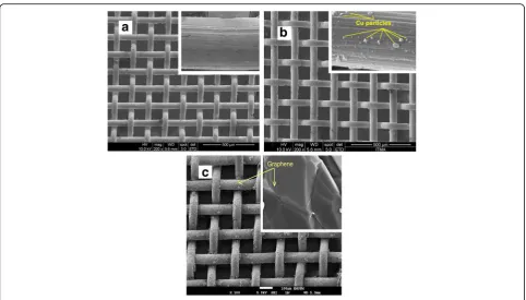 Fig. 1 SEM images of a neat SS mesh, b Cu particles on SS, and c graphene-coated SS