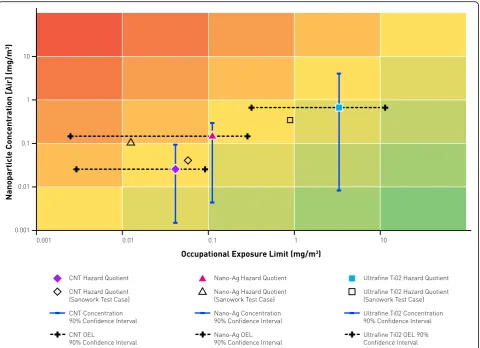 Fig. 3 Control banding results for CNTs, Ag and TiO2. The dashed line represents the occupational exposure limit, and the solid line depicts NMconcentration, both at the 90% confidence level