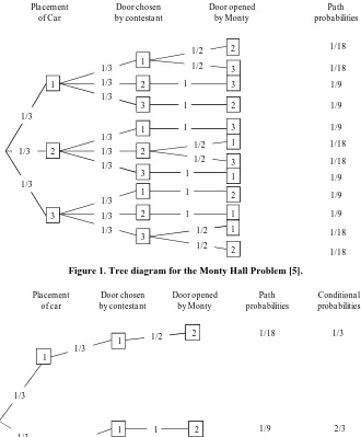 Figure 1. Tree diagram for the Monty Hall Problem [5]. 