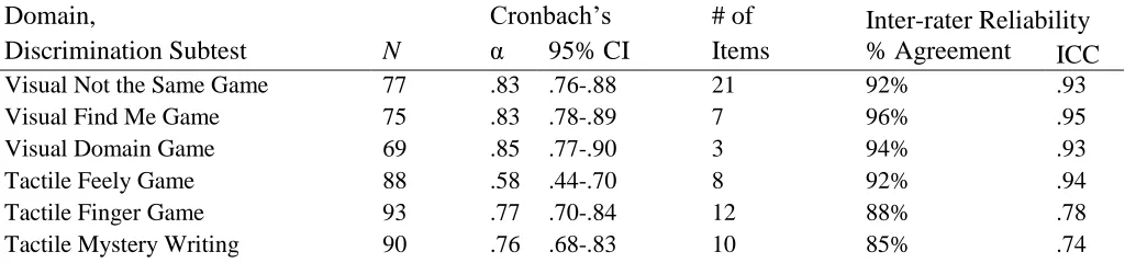 Table 2  Internal Consistency and Inter-rater Reliability of the Sensory Discrimination Subtests and Domain Totals 