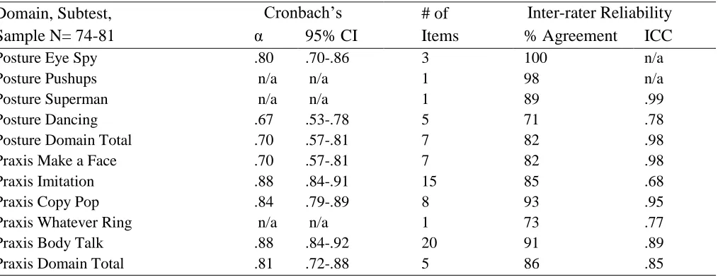 Table 3 Internal Consistency and Inter-rater Reliability of the Posture and Praxis Domains 