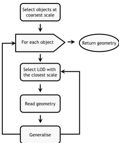 Figure 3.6: MRDB spatial object selection algorithm