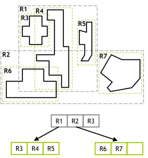 Figure 3.7: Illustration of R-Tree spatial index hierarchy for 2D geometry