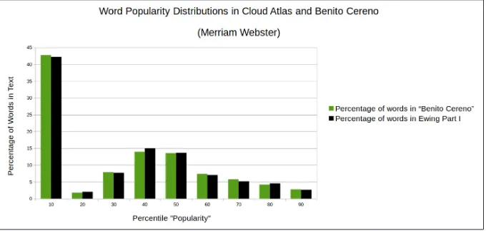 Figure 2: Word “popularities” in The Pacific Journal of Adam Ewing Part I and Benito Cereno.