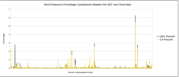 Figure 3: Relative percentage frequency of terms from Ewing Part I (E edition) vs the Oxford English Corpus