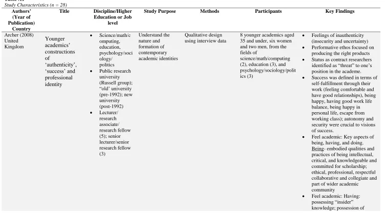 Table A1 Study Characteristics (n = 28) 