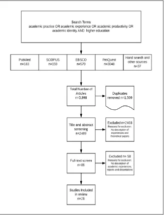 Figure 1: Literature search and selection process.  