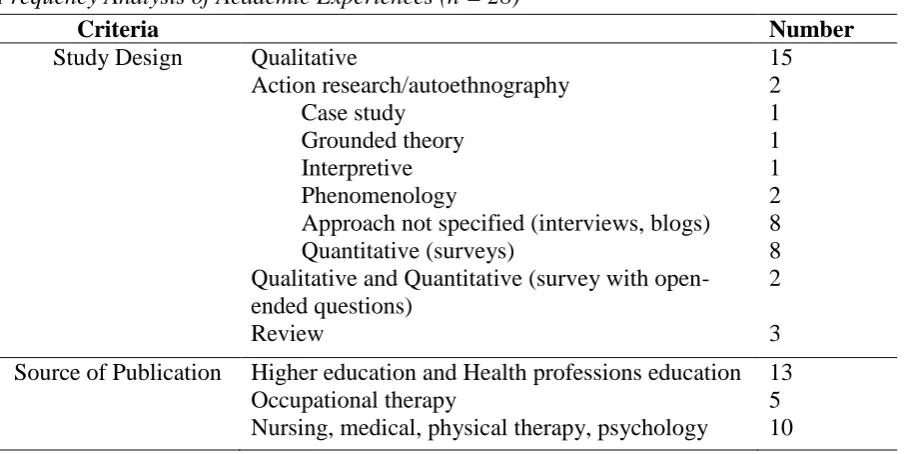 Table 1 Frequency Analysis of Academic Experiences (n = 28) 