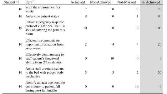 Table 1  OTA IPE Behavioral Checklist Outcomes 