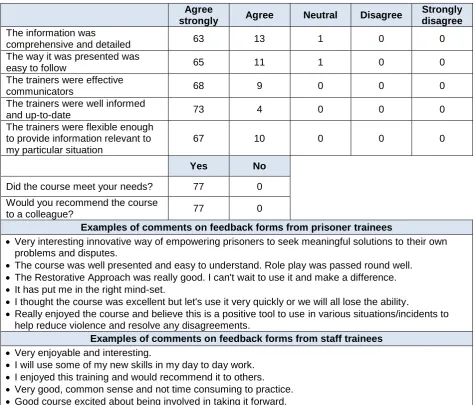Table 2.1: Summary of feedback on RA training, Buckley Hall 