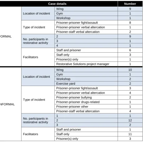 Table 2.2: Breakdown of completed restorative interventions, Buckley Hall 