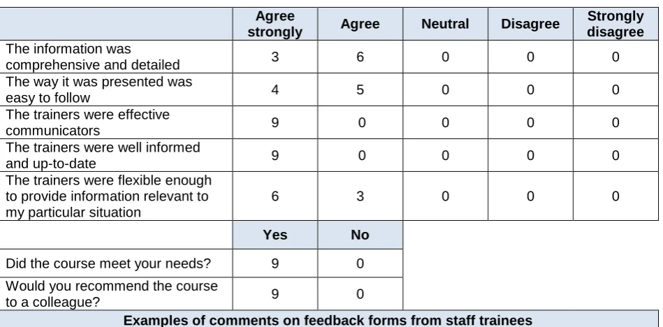 Table 2.4: Summary of staff feedback on RA training, Featherstone 
