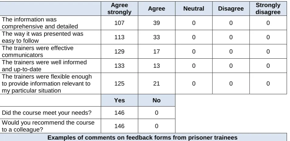 Table 2.5: Summary of feedback on RA training, Peterborough 