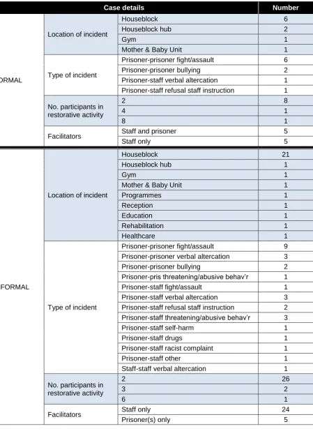 Table 2.6: Breakdown of completed restorative interventions, Peterborough 