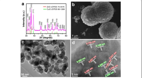 Fig. 1 a XRD pattern. b SEM image. c TEM image. d HRTEM image of the ZnO-CuO mesocrystal