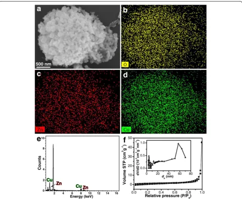 Fig. 2 a SEM image, energy dispersive X-ray (EDX) elemental mapping of b O, c Zn, and d Cu of a ZnO-CuO mesocrystal, e a typical EDXspectrum of ZnO-CuO mesocrystal, and f N2 adsorption-desorption isotherm and pore size distribution (inset) of ZnO-CuO mesocrystal