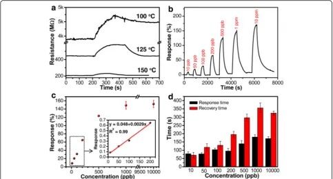 Fig. 3 a Dynamic response curves of the ZnO-CuO mesocrystal-based sensor responding to 100 ppb H2S at different working temperatures,b plot of response versus time for a ZnO-CuO mesocrystal-based sensor upon exposure to H2S gas with concentrations ranging from 10 ppb to10 ppm at 125 °C, c the corresponding calibration curve with error bar and a magnified image of the linear region (the red line is the linear fittingresult), and d response time and recovery time with error bar