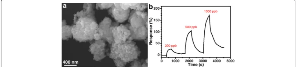Fig. 4 a Response of the ZnO-CuO mesocrystal-based sensor towards 100 ppb H2S and 1000 ppm H2, CO2, CO, NO2, acetone, and NH3 at 125 °C.b Response change of a sensor during three successive cycles of exposure to 100, 200, and 500 ppb H2S