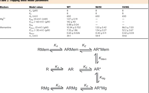 Table 2 Trapping block model parameters
