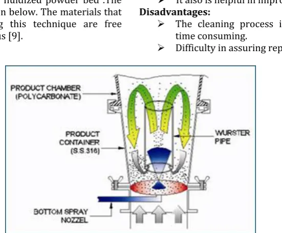 figure depicting it is given below. The materials that are processes by using this technique are free 